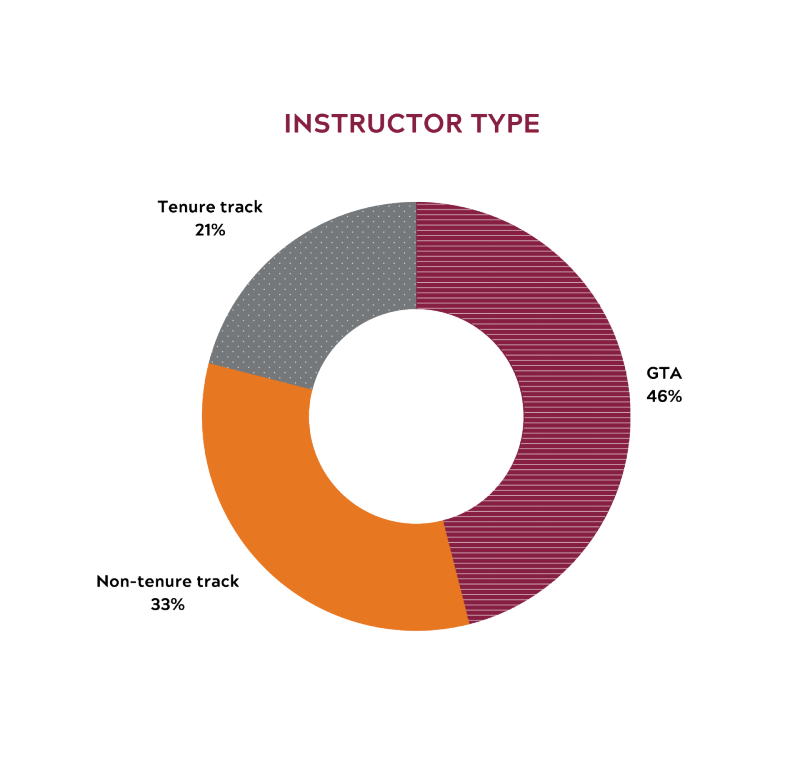 Graduate teaching assistants represented 46% of respondents. Non-tenure track instructors represented 33% of respondents. Tenure track instructors represented 21% of respondents. 